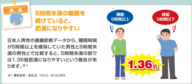５時間未満の睡眠を続けていると、肥満になりやすい！ 日本人男性の健康診断データから、睡眠時間が5時間以上を確保していた男性と5時間未満の男性とで比較すると、5時間未満の群では1.36倍肥満になりやすいという報告があります。※1 ※1  兼板佳孝 ： 食生活，103（2） : 26-30,2009.